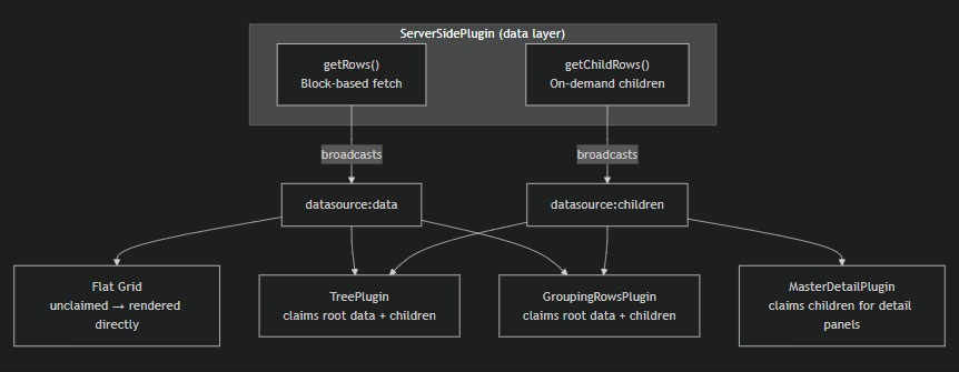 Architecture diagram: ServerSide with getRows (root window) and getChildren (expand) feeding a datasource event bus that Tree, GroupingRows and MasterDetail listen on